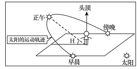 太陽角度查詢|在线计算太阳高度角与方位角